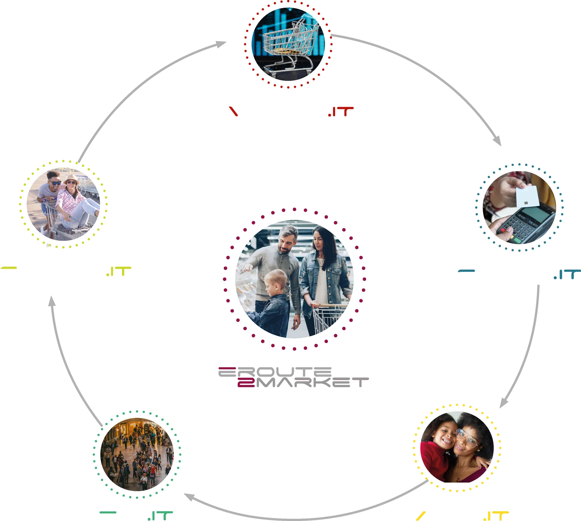 The eRoute2market ecosystem